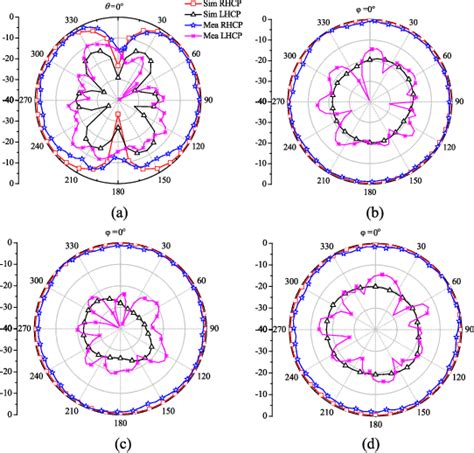 Figure From Wideband Circularly Polarized Antenna Realizing