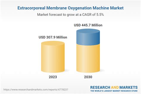 Extracorporeal Membrane Oxygenation Machine Market Size Share Trends