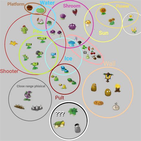 Tried to categorize the pvz1 plants : r/PlantsVSZombies