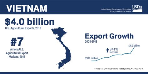 Food Export Country Profile Vietnam