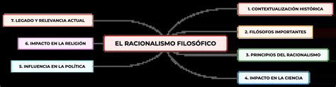 El Racionalismo FilosÓfico Mapa Conceptual Y Resúmen Algor Cards