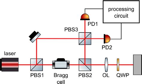 Scheme Of A Heterodyne Laser Doppler Interferometer Reproduced With