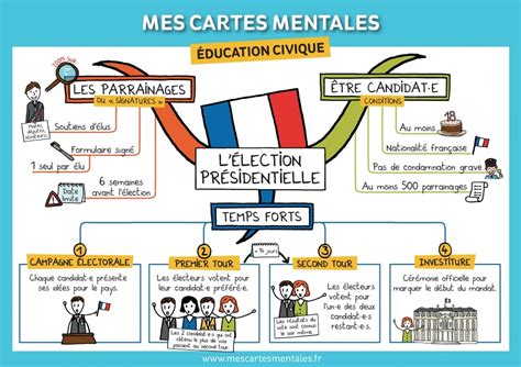 L Lection Pr Sidentielle Dossier Sp Cial Mes Cartes Mentales