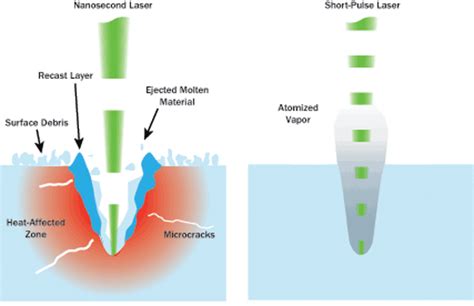 Short Pulse Lasers Enable Transparent Materials Processing Oct