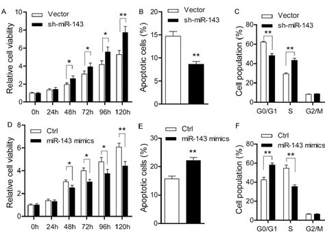 Figure From Microrna Acts As A Tumor Suppressor By Targeting