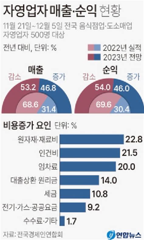 사회적거리해제 덕 못봤다자영업자 10명 중 7명 올 매출 작년보다 감소 영남일보 사람과 지역의 가치를 생각합니다