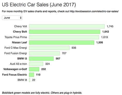 2017 Electric Car Sales — Us China And Europe Month By Month E V O