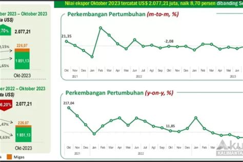 Ekspor Provinsi Kalimantan Timur Pada Oktober 2023 Naik 8 70 Persen