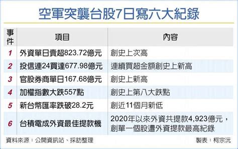 俄烏二度停火告吹 台股大跌557點「寫6大紀錄」 財經 Ctwant