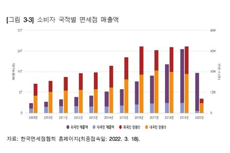 면세채널의 화장품 온라인 해외역직구에서 활로 모색