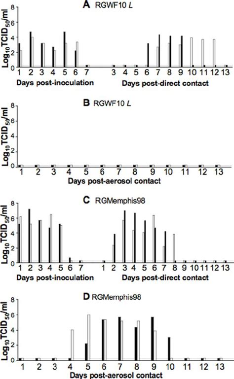 Aerosol transmission of H9N2 and H3N2 viruses. Ferrets were inoculated ...