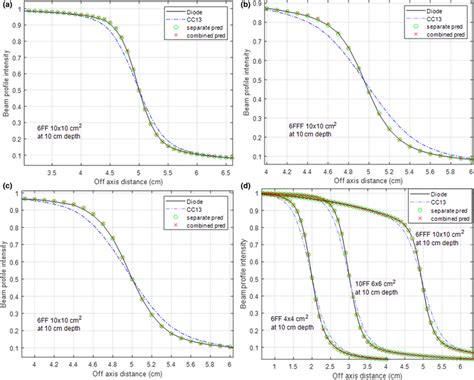 Comparison Between Separate Artificial Neural Networks Anns And