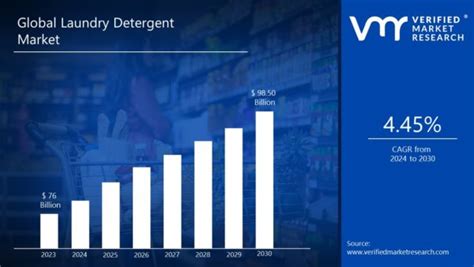 In Depth Industry Outlook Laundry Detergent Market Size Forecast