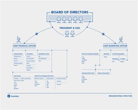 Statistics infographic : Organizational structure-organizational chart ...