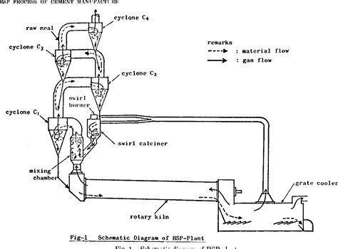 Reinforced Suspension Preheater Rsp Process Of Cement Manufacture