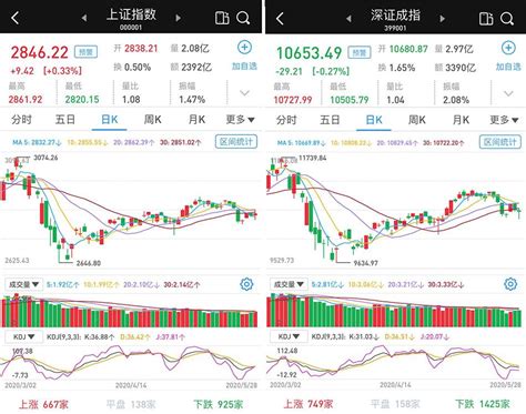 两市涨跌互现：沪指微涨033，北向资金连续4日净流入