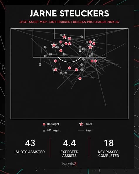 Scout Report: The Belgian Pro League's hottest prospects