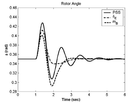 Rotor Angle Response To 3 Cycle Fault Disturbance For Light Loading