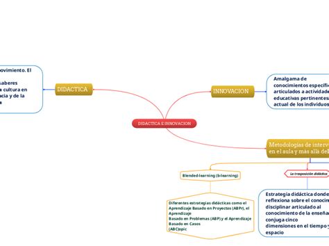 Didactica E Innovacion Mindmap Voorbeeld