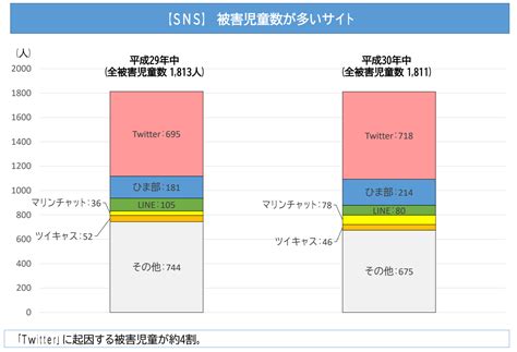 SNSトラブルの発生件数は増加傾向にトラブルの詳細と対策方法を徹底解説