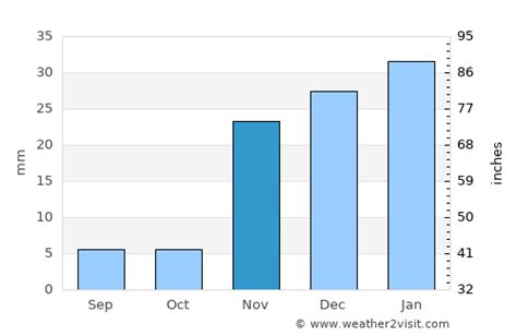 Victorville Weather in November 2024 | United States Averages | Weather ...