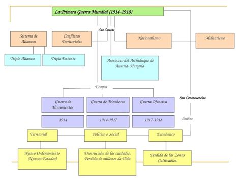 Ppt La Primera Guerra Mundial 1914 1918 Sistema De Alianzas Conflictos Territoriales