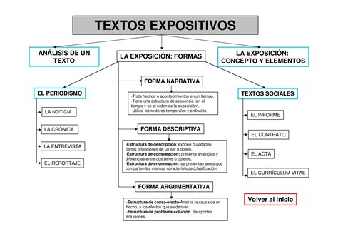 Mapas Conceptuales Textos Expositivo Y Argumentativo By Mar A Del Mar