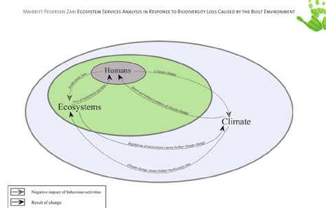 Relationship Between Humans Ecosystems And Climate Source Author Download Scientific