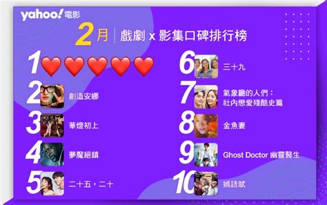 【yahoo電影嚴選】 2022二月戲劇影集排行榜top10！netflix佔前三殭屍校園肆虐創造安娜搞詐騙華燈初上還在榜上