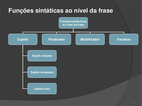 Português Funcionamento Da Língua Funções Sintaticas