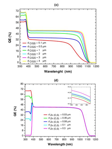 Variation Of J V And EQE Curves To The Varying Thickness Of The Top