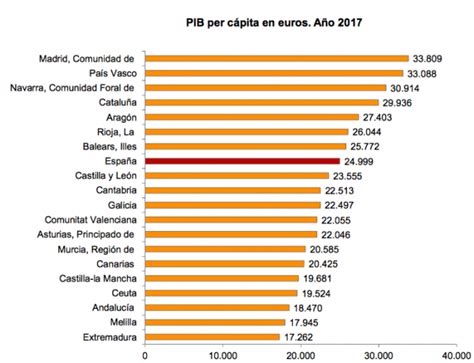 Espa A Registra El Pib Per C Pita M S Alto De Su Historia Y Supera Los