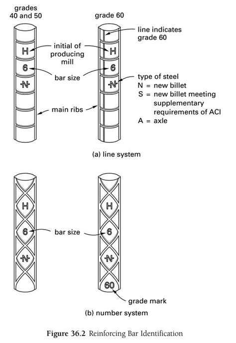 Rebar Numbers And Sizes