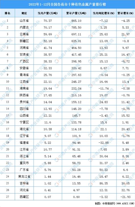 2022年全国各省市十种有色金属产量排行榜 财富号 东方财富网