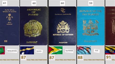 World Most Powerful Passports 2020 Visa Free Countries 2020 Top