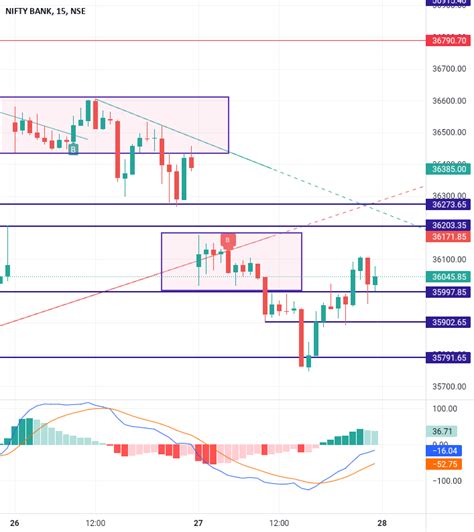 Banknifty Chart Min Time Frame For Nse Banknifty By Intradayshorts