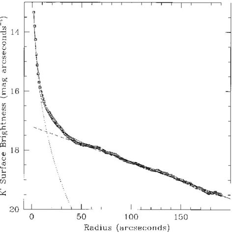 K Band Surface Brightness As A Function Of Radius A Bulge Disk Download Scientific Diagram