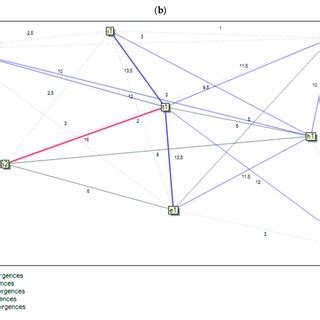 Graphs of the convergence and divergence analyses between the actors:... | Download Scientific ...