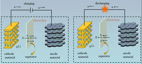 Schematic Diagram Of The Working Principle Of A Lithium‐ion Battery