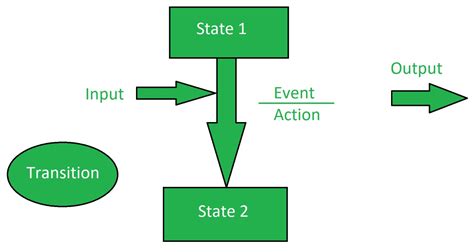 State Transition Diagram Complex