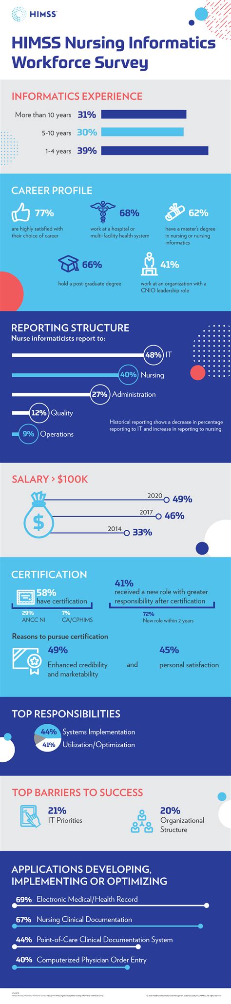 Nursing Informatics Workforce Infographic Himss