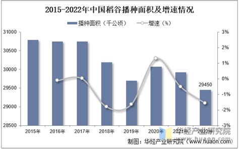 2022年中国稻谷产量、播种面积情况行业分析，播种面积持续下滑，产量基本趋于稳定「图」华经情报网华经产业研究院