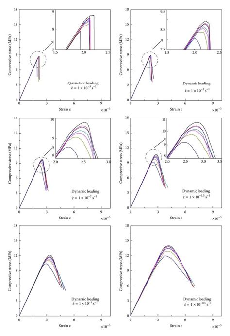 Dynamic Compressive Stress Strain Curves Of Concrete Under Different