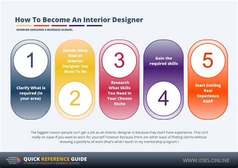 How To Become An Interior Designer