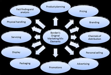 Bordens Original Marketing Mix