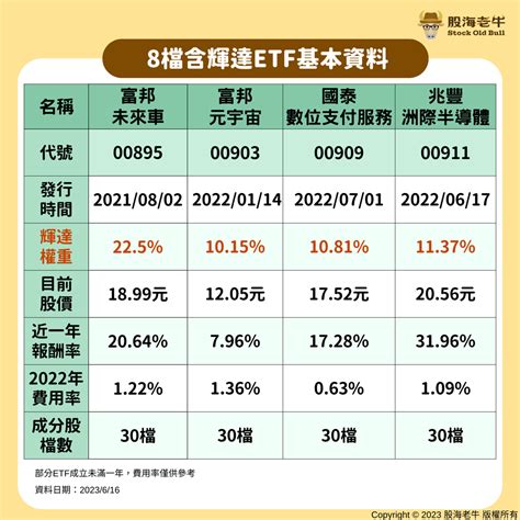 Ai浪潮 你有吃到肉肉嗎？8檔高含「輝」量etf讓你吃飽飽 最高賺逾4成 基金 旺得富理財網