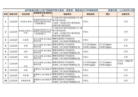 金門縣政府全球資訊網 金門縣衛生局公布112年7月抽驗市售水產品、豆製品、農產品共37件檢驗結果