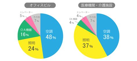 【2024年最新】led照明の省エネ効果とメリット・デメリット 省エネの教科書 企業担当者・個人向け「省エネ」「地球温暖化」の基礎知識