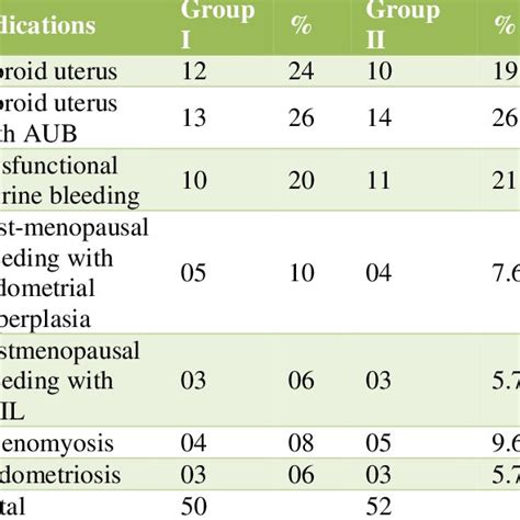 Indications Of Laparoscopic Hysterectomy Download Scientific Diagram