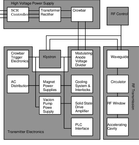 Rf System Block Diagram Download Scientific Diagram